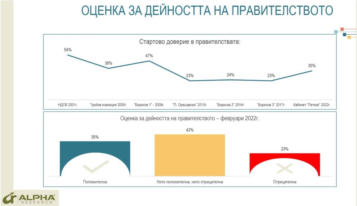 Оценка за дейността на правителството